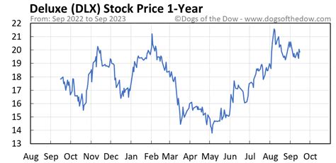 The historical data and Price History for Deluxe Corp (DLX) with Intraday, Daily, Weekly, Monthly, and Quarterly data available for download.